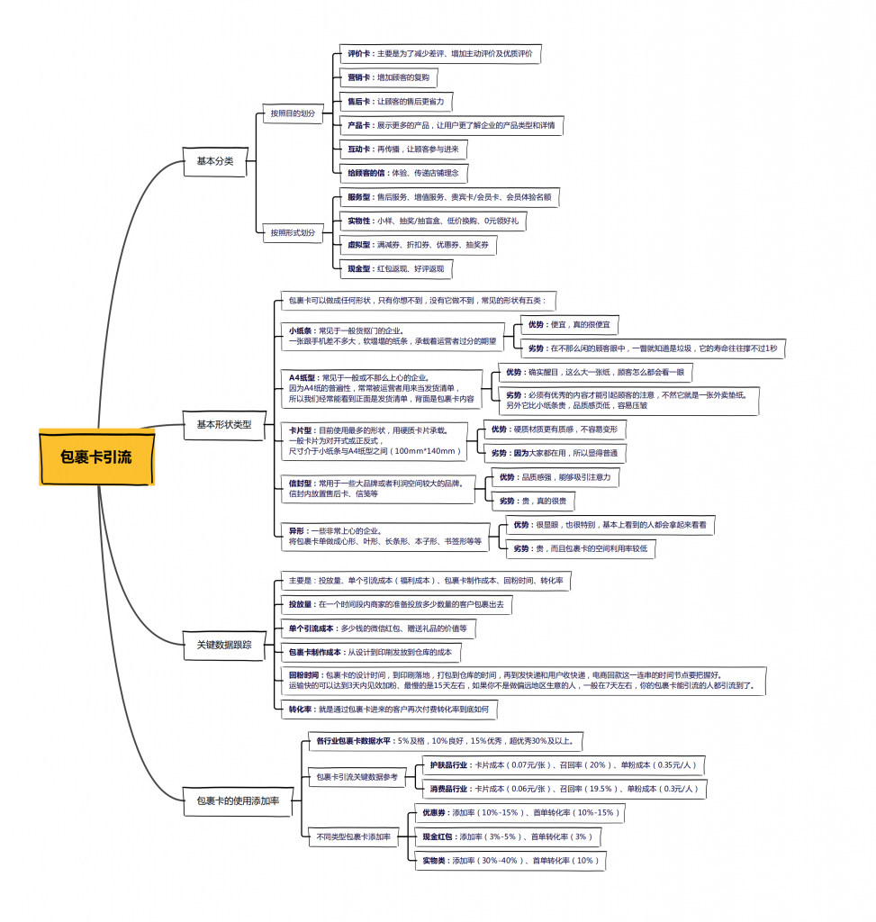 【包裹卡】引流思路
